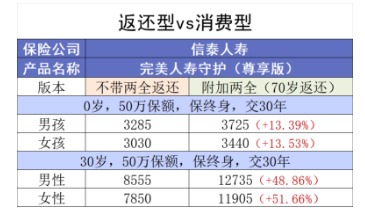 買消費(fèi)型重疾險(xiǎn)，沒生病就白花錢了嗎