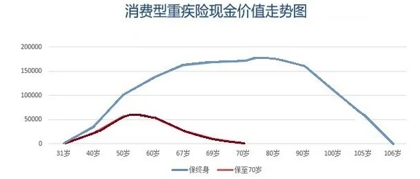 買消費(fèi)型重疾險(xiǎn)，沒生病就白花錢了嗎