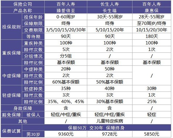 百年人壽臻愛倍至重疾險測評