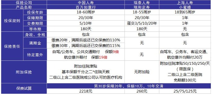 百萬如意行意外險測評