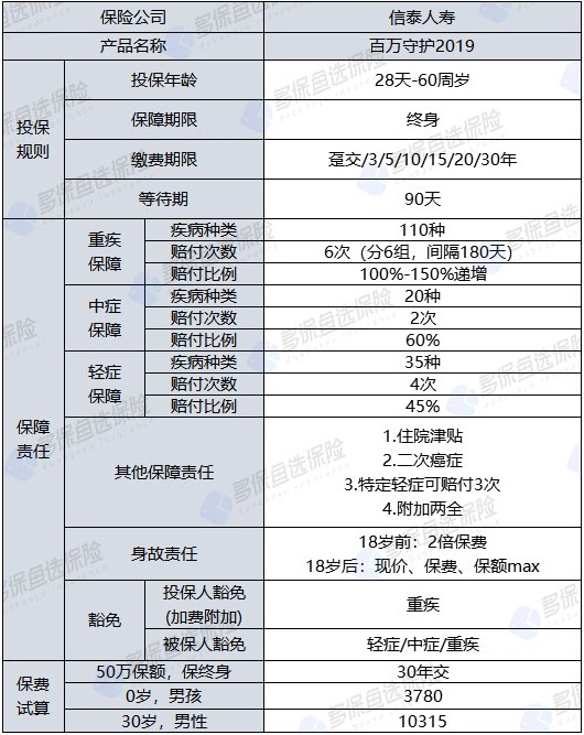 百萬(wàn)守護(hù)2019重疾險(xiǎn)怎么樣