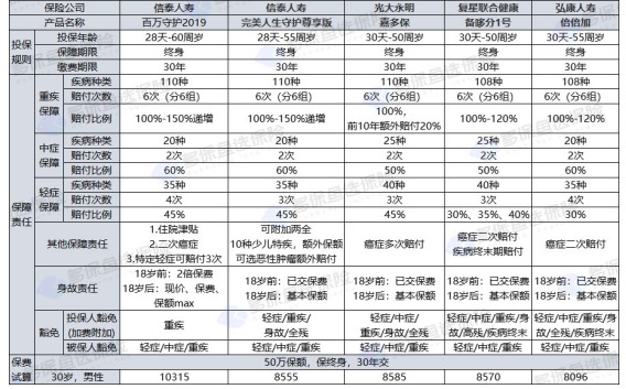 百萬(wàn)守護(hù)2019重疾險(xiǎn)怎么樣