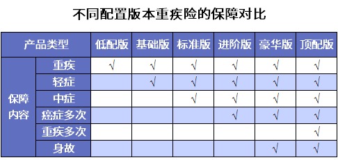 誰(shuí)說(shuō)重疾險(xiǎn)很貴？這6種選擇你一定要知道