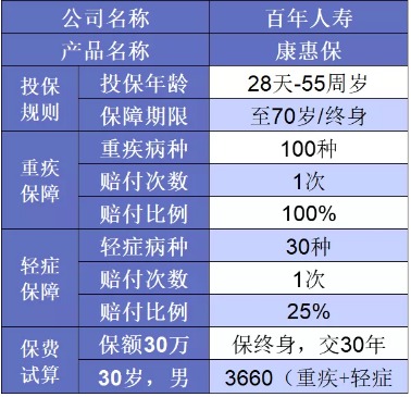 誰(shuí)說(shuō)重疾險(xiǎn)很貴？這6種選擇你一定要知道