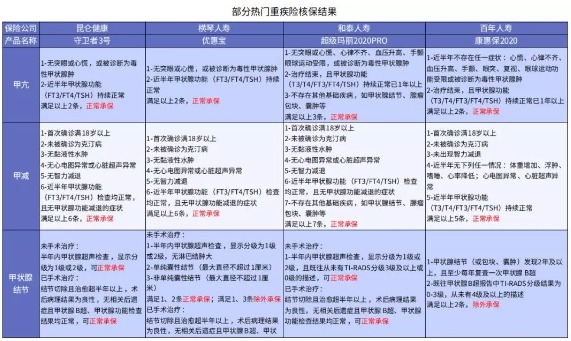 別慌，甲狀腺疾病還可以這樣投保！