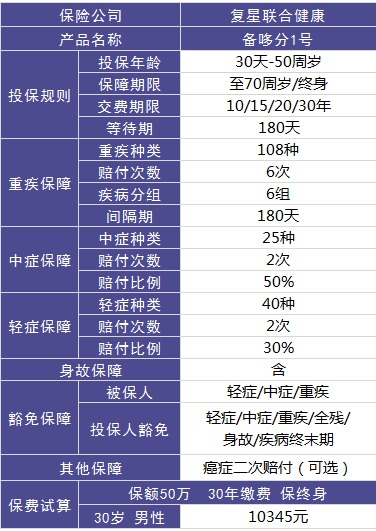 復星聯(lián)合備哆分1號重疾險好不好