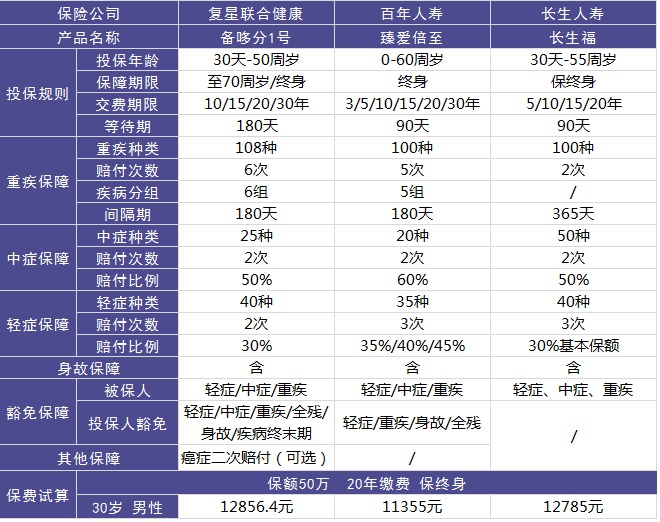 復星聯(lián)合備哆分1號重疾險好不好