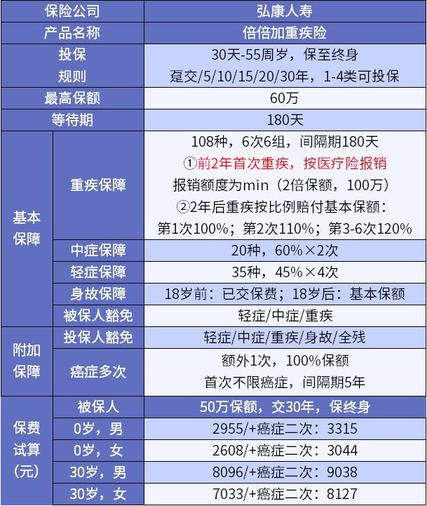 弘康人壽倍倍加重疾險怎么樣