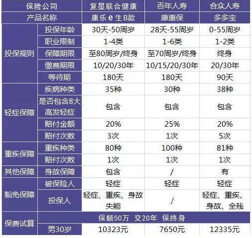 康樂e生B款重疾險(xiǎn)好不好