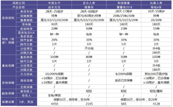 太平成長無憂少兒重疾險怎么樣