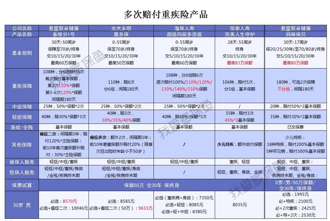 多次賠付的重疾險值得買嗎