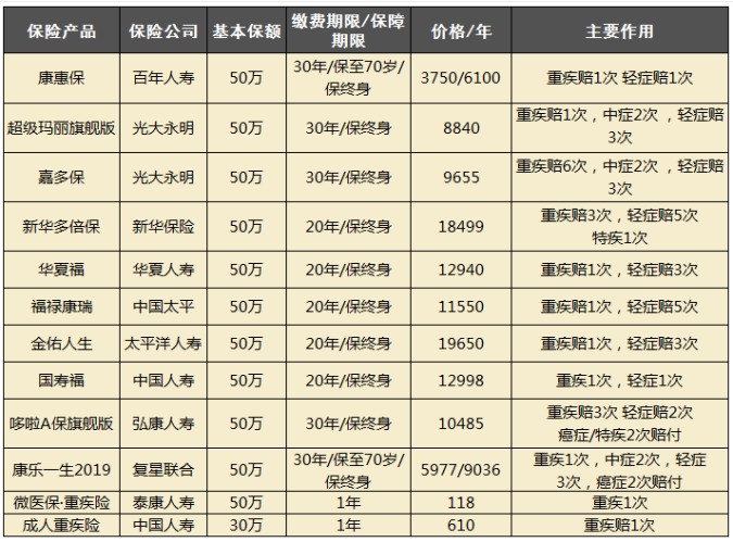 定期和終身重疾險(xiǎn)怎么選