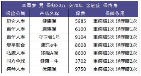 定期和終身重疾險(xiǎn)怎么選