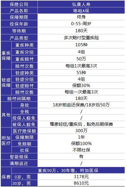 弘康人壽哆啦A保重疾險(xiǎn)怎么樣