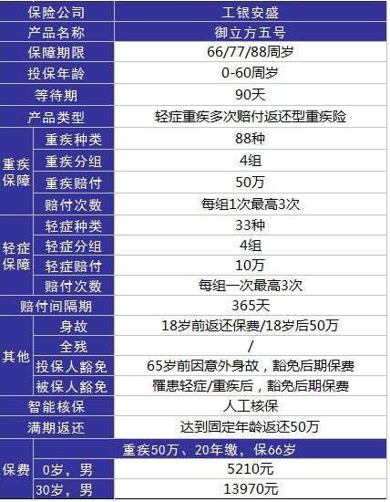 工銀安盛御立方5號(hào)重疾險(xiǎn)怎么樣