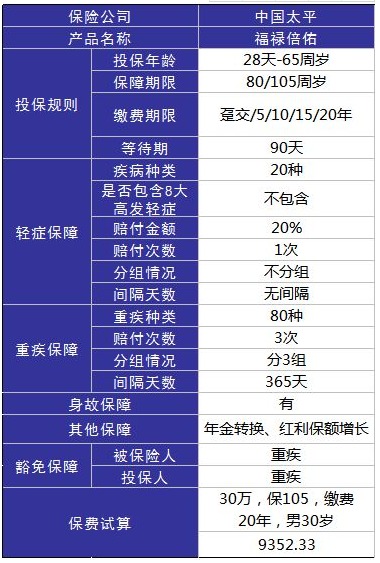 太平福祿倍佑重疾險好不好