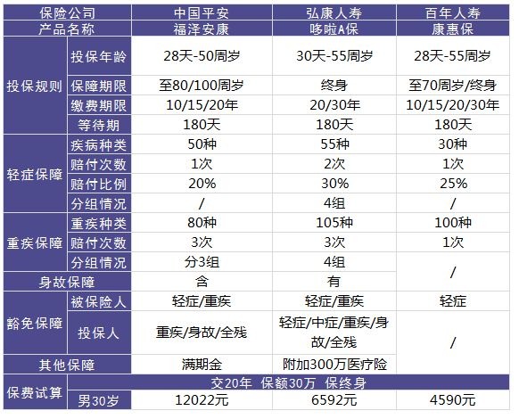 平安福澤安康重疾險(xiǎn)怎么樣