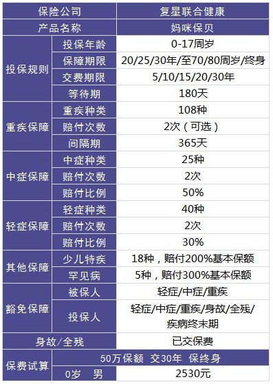 復(fù)星聯(lián)合媽咪保貝重疾險好不好