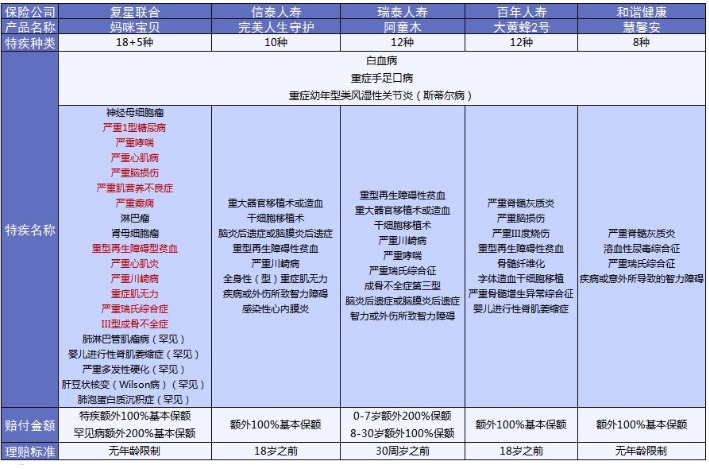 復(fù)星聯(lián)合媽咪保貝重疾險好不好