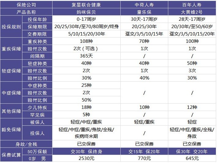 復(fù)星聯(lián)合媽咪保貝重疾險好不好