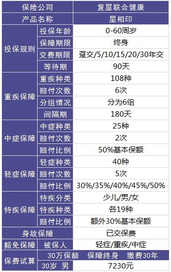 復(fù)星聯(lián)合星相印重疾險(xiǎn)怎么樣