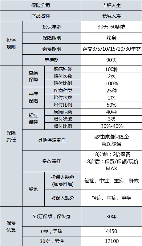 長城吉福人生重疾險測評