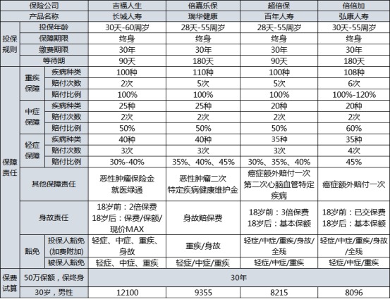 長城吉福人生重疾險測評