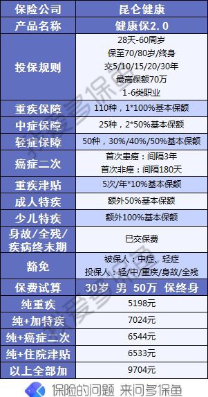 昆侖健康保2.0重疾險(xiǎn)測評(píng)