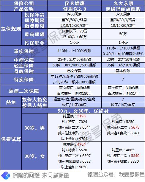 昆侖健康保2.0重疾險(xiǎn)測評(píng)