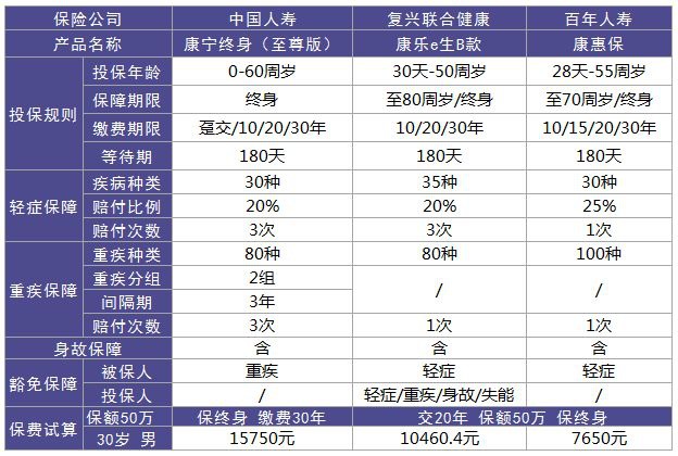 康寧重疾險(xiǎn)定期pk終身