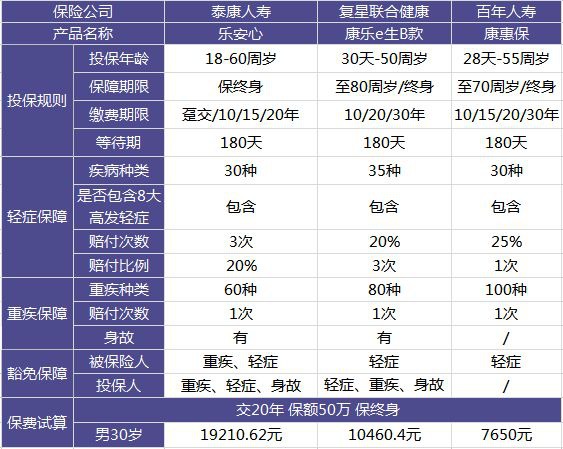 泰康樂安心重疾險測評