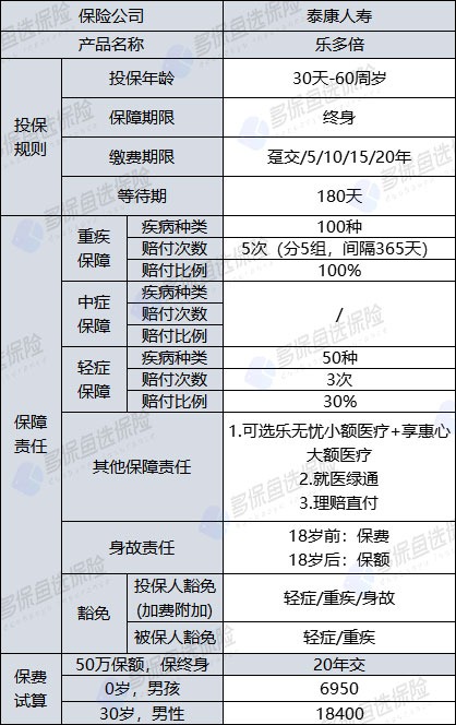 泰康樂多倍重疾險測評