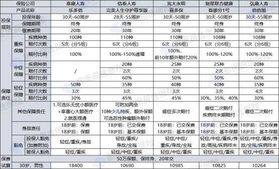 泰康樂多倍重疾險測評