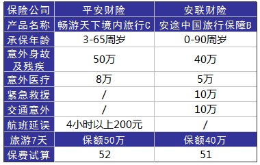 旅游意外險(xiǎn)這東西有必要么？怎么選？有哪些注意事項(xiàng)？