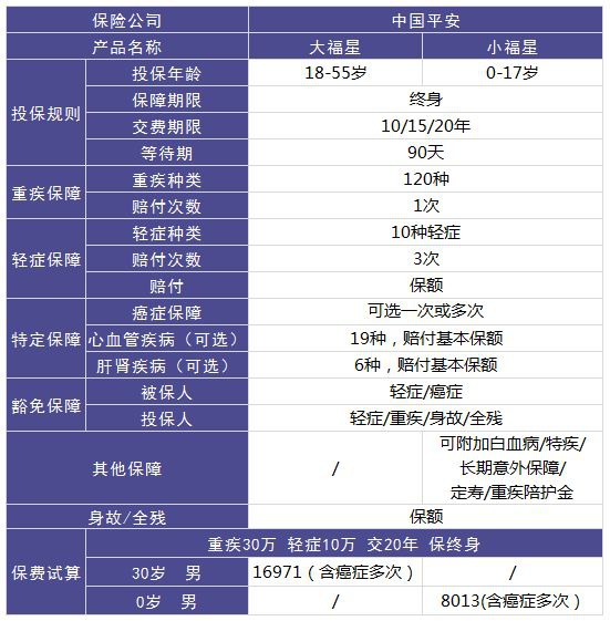 平安大小福星重疾險測評