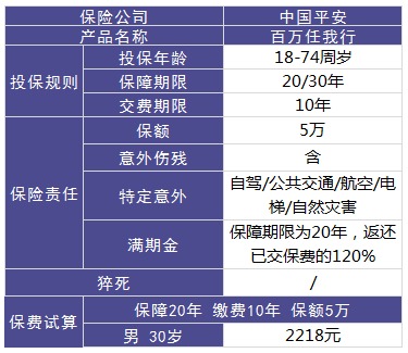 平安百萬任我行好不好，值不值得買？