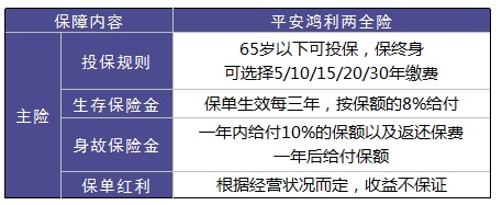 平安鴻利兩全險好不好？值不值得購買？