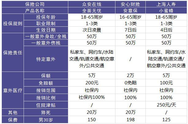 眾安全面無憂意外險測評