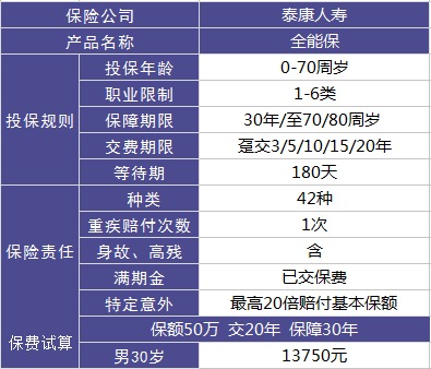 泰康全能保重疾險(xiǎn)測評(píng)