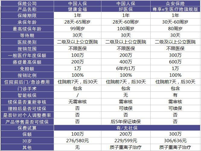 健康金福百萬醫(yī)療險(xiǎn)測評