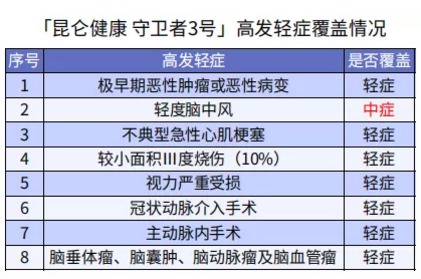 健康保多倍版（守衛(wèi)者三號(hào)）重疾險(xiǎn)測(cè)評(píng)