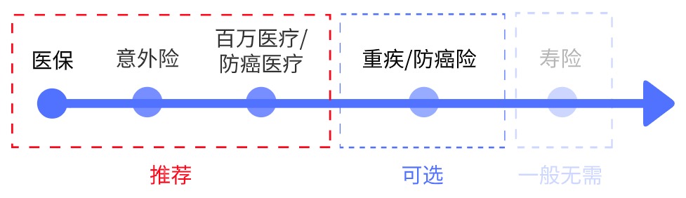 父母的保險(xiǎn)該怎么買？