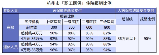 醫(yī)保看病能報銷90%，還買什么保險？