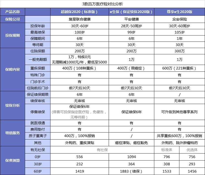 醫(yī)療險第1年理賠過，第2年還能續(xù)保嗎？