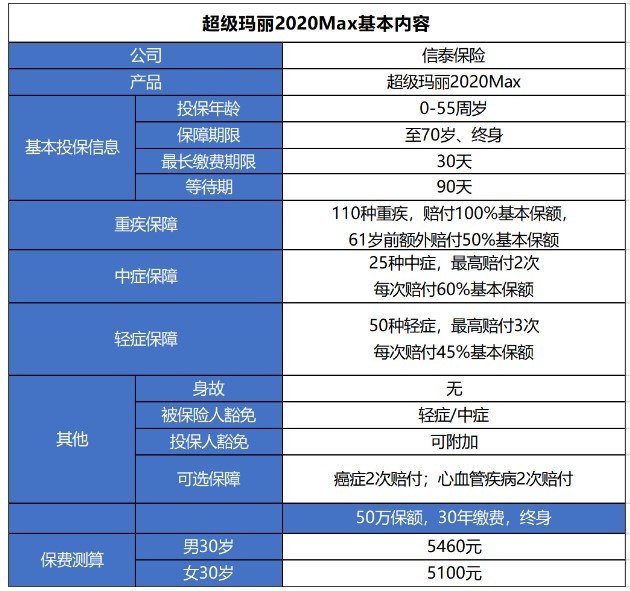 超級(jí)瑪麗2020Max重疾險(xiǎn)測評(píng)