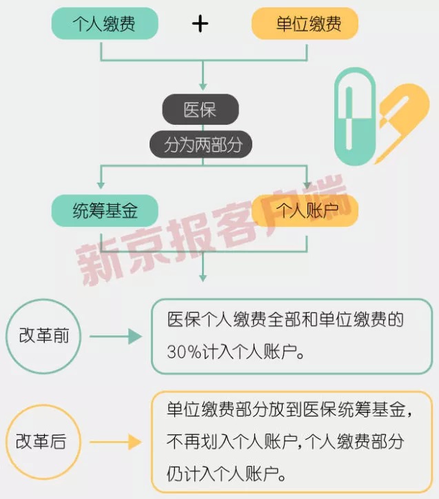 事關(guān)3.3億人，咱們的醫(yī)保報(bào)銷(xiāo)要變了！