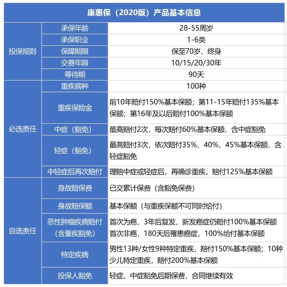 百年康惠保（2020版）重疾險(xiǎn)測評