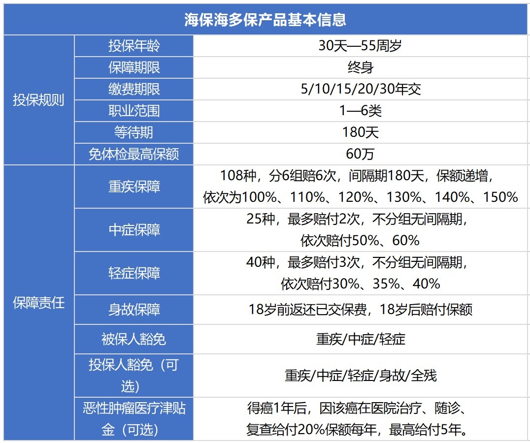 海保海多保重疾險(xiǎn)測評