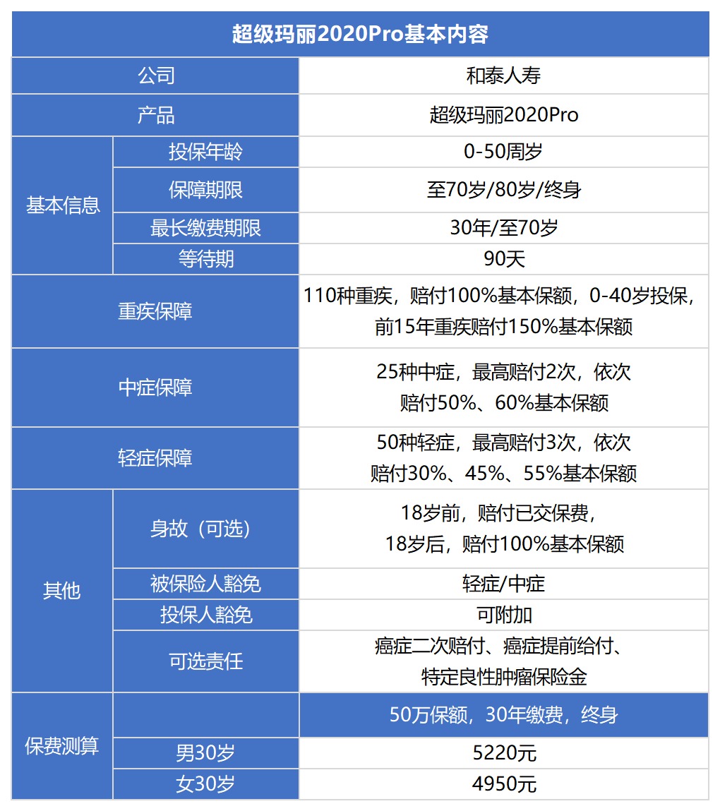 和泰超級(jí)瑪麗2020pro重疾險(xiǎn)測(cè)評(píng)