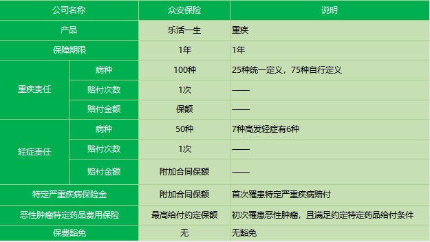 眾安樂活e生重疾險產品測評